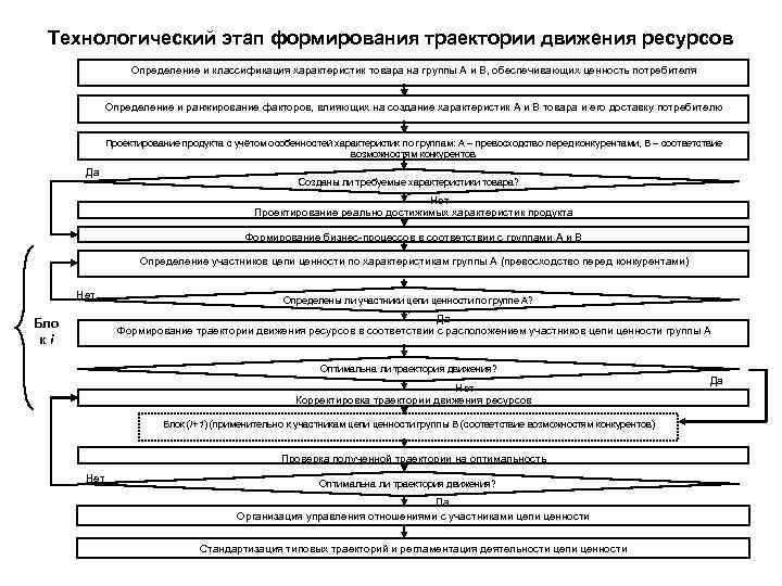 Технологический этап формирования траектории движения ресурсов Определение и классификация характеристик товара на группы А