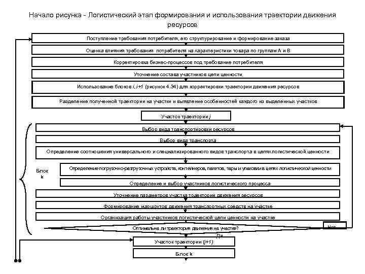 Начало рисунка - Логистический этап формирования и использования траектории движения ресурсов Поступление требования потребителя,