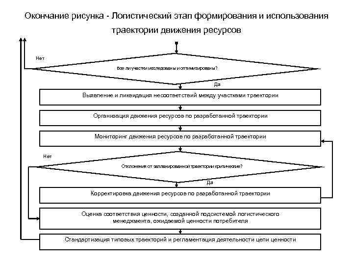 Окончание рисунка - Логистический этап формирования и использования траектории движения ресурсов Нет Все ли
