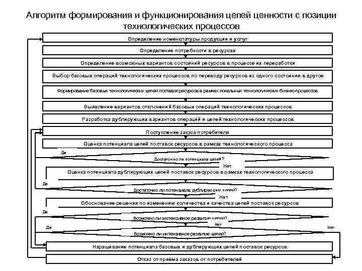 Алгоритм формирования и функционирования цепей ценности с позиции технологических процессов Определение номенклатуры продукции и