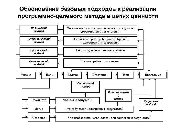 Обоснование базовых подходов к реализации программно-целевого метода в цепях ценности Логический подход Упражнение, которое