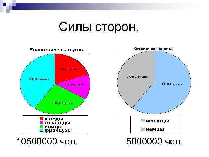  Силы сторон. 10500000 чел. 5000000 чел. 