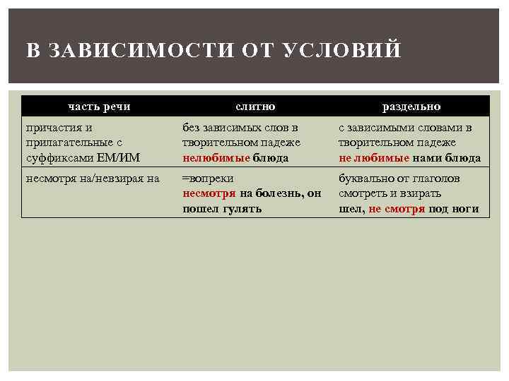В ЗАВИСИМОСТИ ОТ УСЛОВИЙ часть речи слитно раздельно причастия и прилагательные с суффиксами ЕМ/ИМ