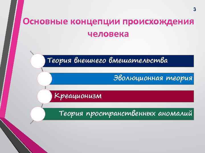 3 Основные концепции происхождения человека Теория внешнего вмешательства Эволюционная теория Креационизм Теория пространственных аномалий