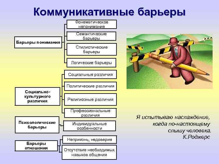 Коммуникативные барьеры Фонематическое непонимание Барьеры понимания Семантические барьеры Стилистические барьеры Логические барьеры Социальные различия