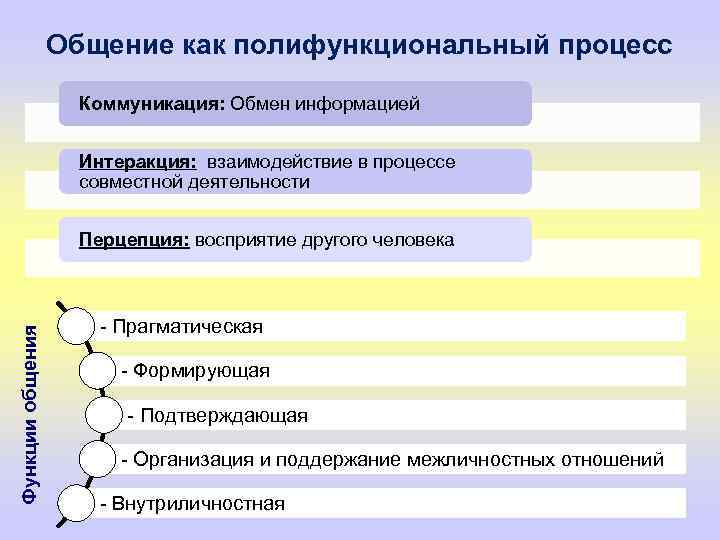 Общение как полифункциональный процесс Коммуникация: Обмен информацией Интеракция: взаимодействие в процессе совместной деятельности Функции