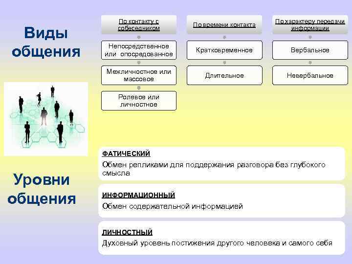 По времени контакта По характеру передачи информации Непосредственное или опосредованное Кратковременное Вербальное Межличностное или