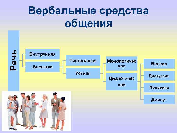 Речь Вербальные средства общения Внутренняя Письменная Внешняя Монологичес кая Устная Диалогичес кая Беседа Дискуссия