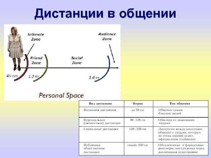 Дистанции в общении 