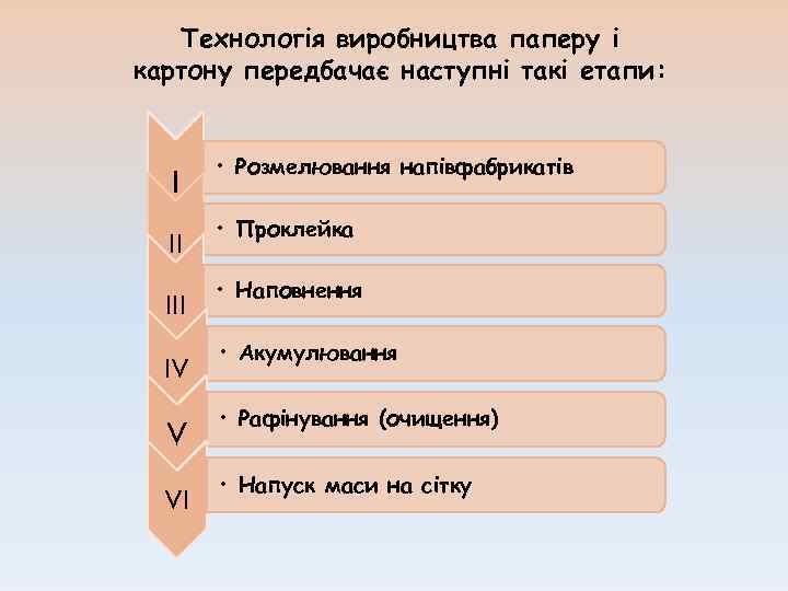 Технологія виробництва паперу і картону передбачає наступні такі етапи: I II IV V VI