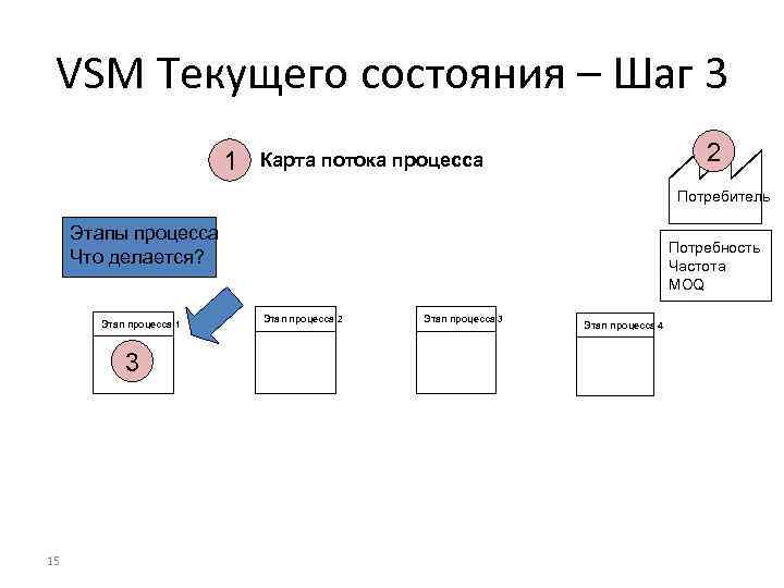 VSM Текущего состояния – Шаг 3 1 2 Карта потока процесса Потребитель Этапы процесса