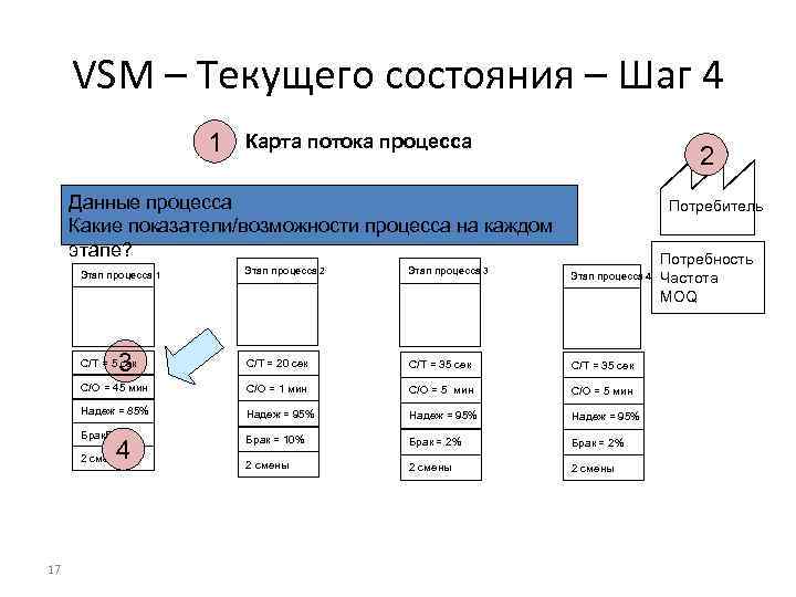 VSM – Текущего состояния – Шаг 4 1 Карта потока процесса 2 Данные процесса