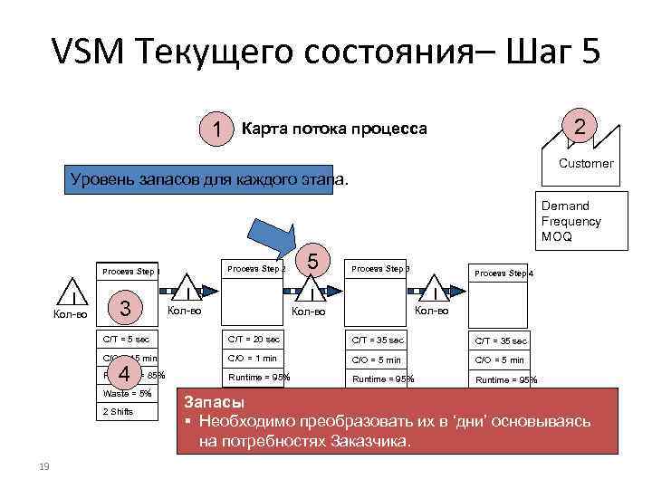 VSM Текущего состояния– Шаг 5 1 2 Карта потока процесса Customer Уровень запасов для