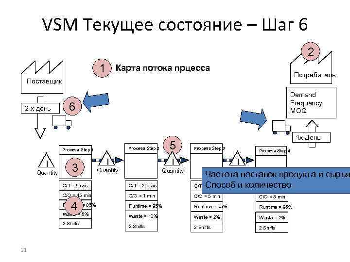 VSM Текущее состояние – Шаг 6 2 1 Карта потока прцесса Потребитель Поставщик 2