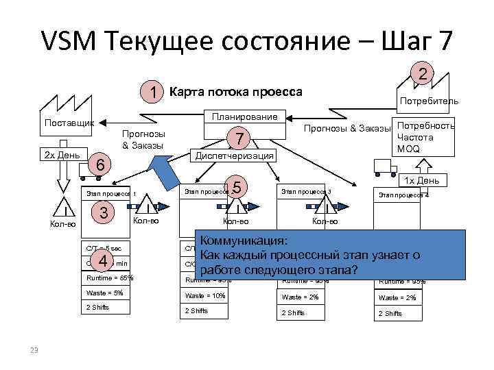 Что такое карта потока создания ценности vsm