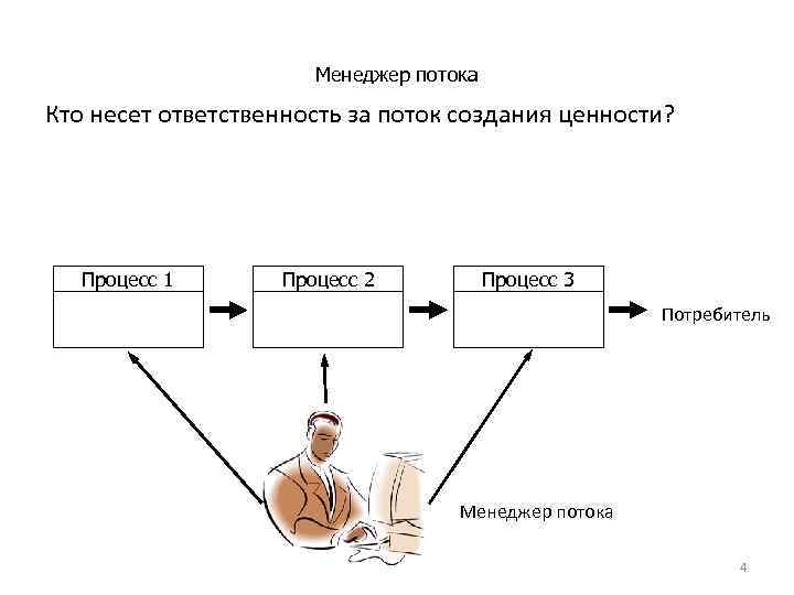 Менеджер потока Кто несет ответственность за поток создания ценности? Процесс 1 Процесс 2 Процесс