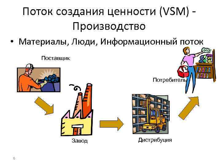 Поток создания ценности (VSM) Производство • Материалы, Люди, Информационный поток Поставщик Потребитель Завод 6