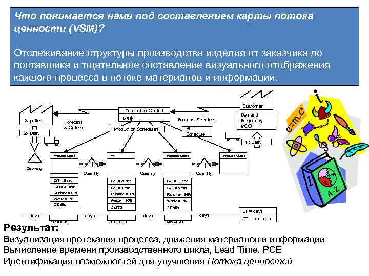 Что понимается нами под составлением карты потока ценности (VSM)? Отслеживание структуры производства изделия от