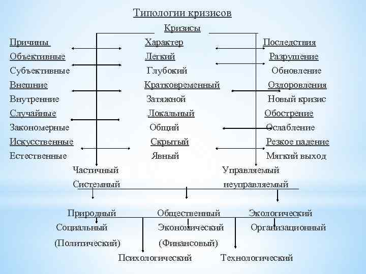 Типологии кризисов Причины Объективные Субъективные Внешние Внутренние Случайные Закономерные Искусственные Естественные Частичный Системный Кризисы