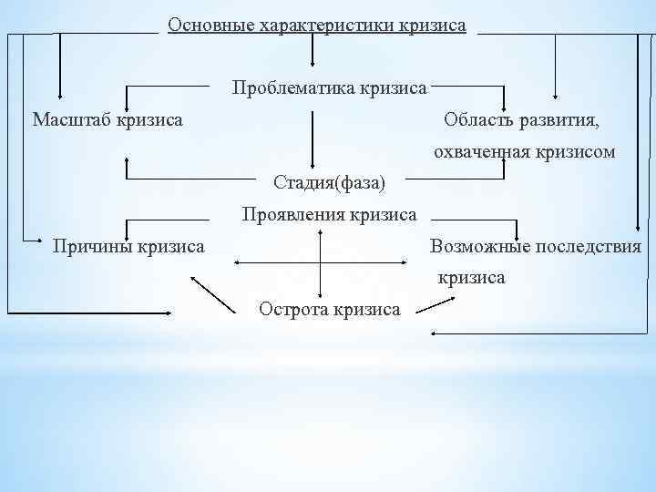 Основные характеристики кризиса Проблематика кризиса Масштаб кризиса Область развития, охваченная кризисом Стадия(фаза) Проявления кризиса