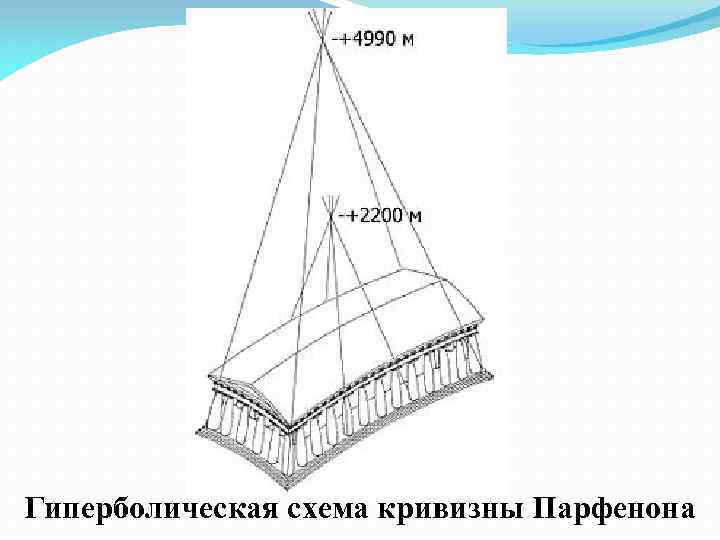 Гиперболическая схема кривизны Парфенона 