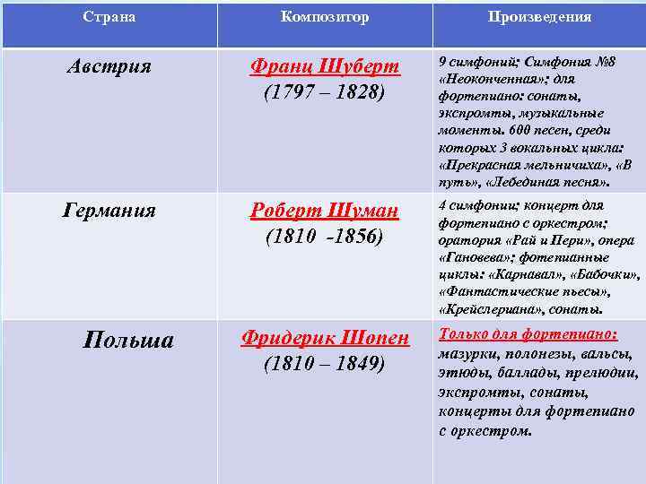 Страна Композитор Австрия Франц Шуберт (1797 – 1828) 9 симфоний; Симфония № 8 «Неоконченная»