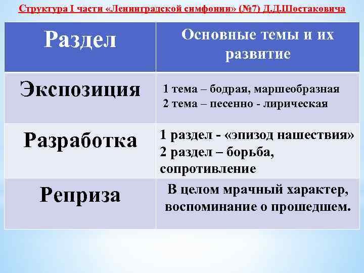 Структура I части «Ленинградской симфонии» (№ 7) Д. Д. Шостаковича Раздел Основные темы и