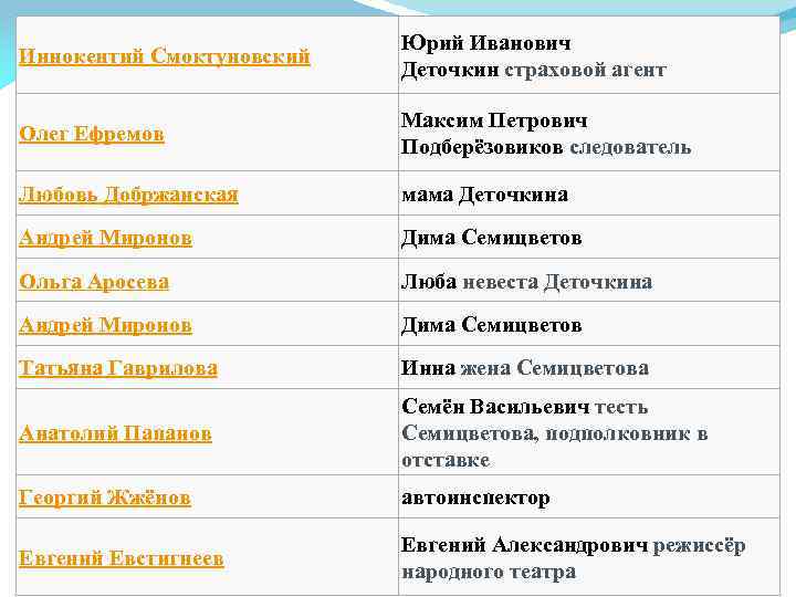 Иннокентий Смоктуновский Юрий Иванович Деточкин страховой агент Олег Ефремов Максим Петрович Подберёзовиков следователь Любовь