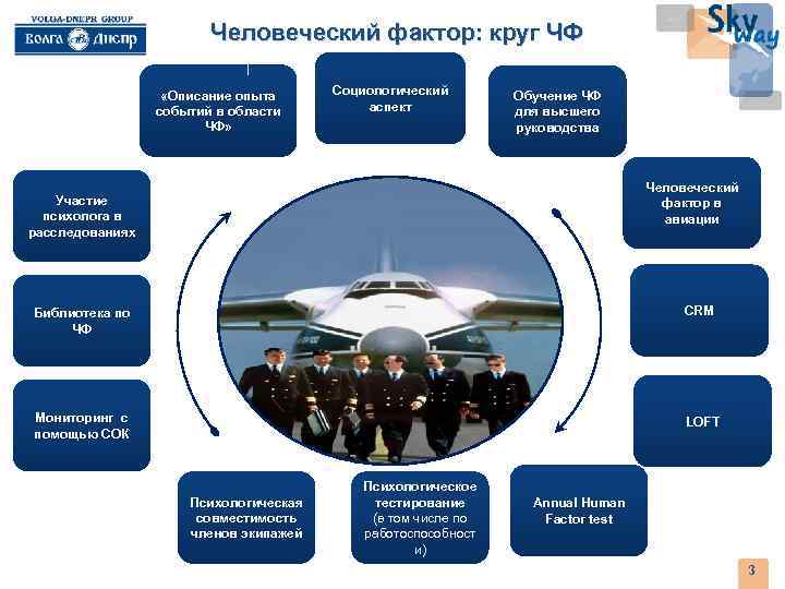 Человеческий фактор: круг ЧФ «Описание опыта событий в области ЧФ» Социологический аспект Обучение ЧФ