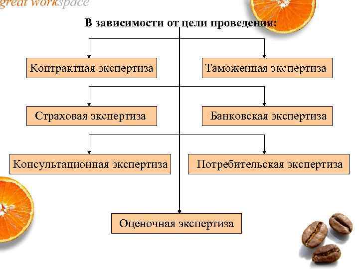 В зависимости от цели проведения: Контрактная экспертиза Таможенная экспертиза Страховая экспертиза Банковская экспертиза Консультационная