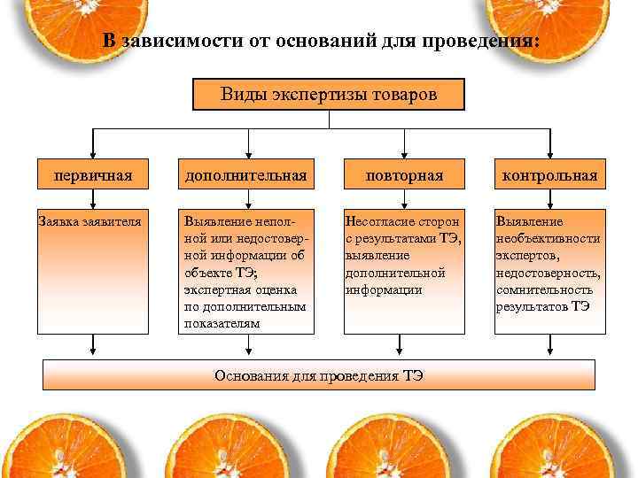 В зависимости от оснований для проведения: Виды экспертизы товаров первичная дополнительная повторная контрольная Заявка