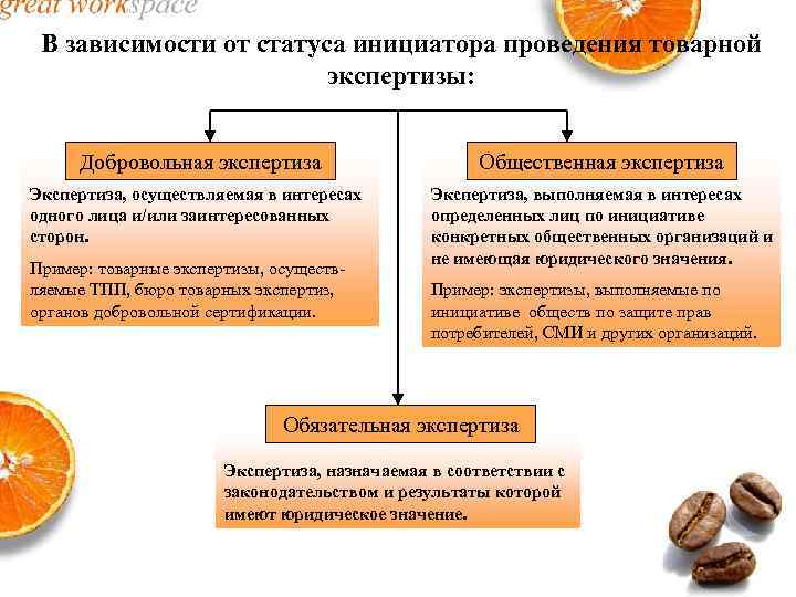 В зависимости от статуса инициатора проведения товарной экспертизы: Добровольная экспертиза Общественная экспертиза Экспертиза, осуществляемая