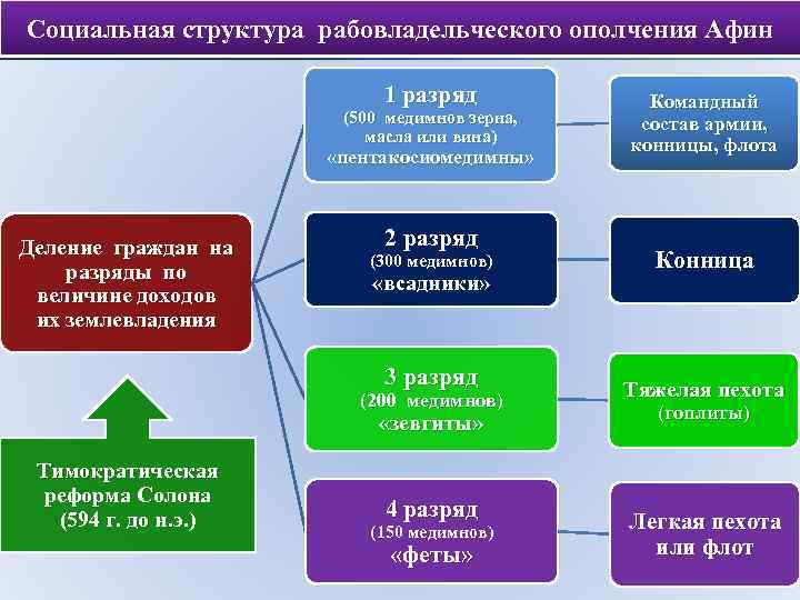 В социальную структуру древних афин входили