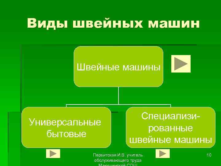 Виды швейных машин Швейные машины Универсальные бытовые Специализированные швейные машины Первитская И. В. учитель