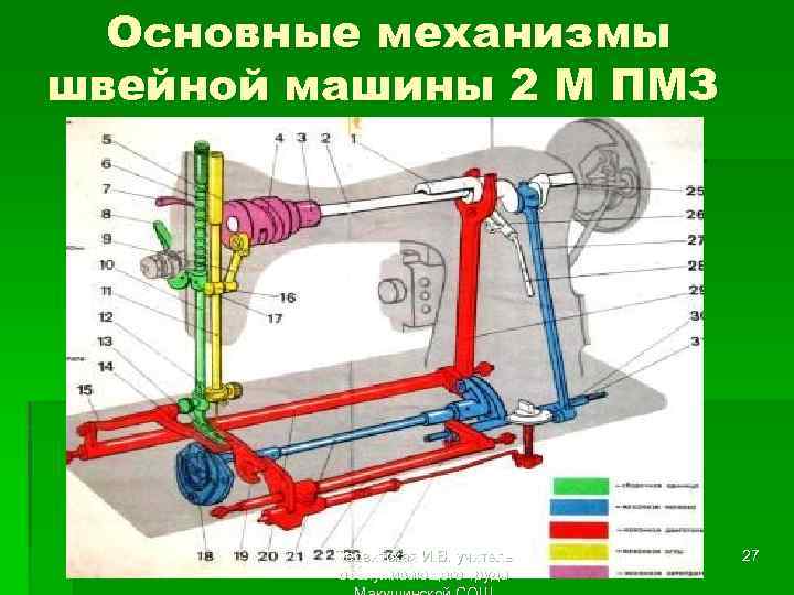 Основные механизмы швейной машины 2 М ПМЗ Первитская И. В. учитель обслуживающего труда 27
