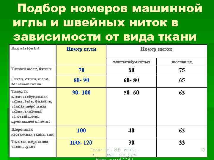 Подбор номеров машинной иглы и швейных ниток в зависимости от вида ткани Вид материала