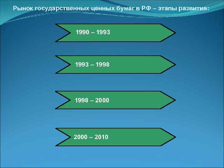 Рынок государственных ценных бумаг в РФ – этапы развития: 1990 – 1993 – 1998