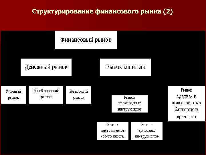 Структурирование финансового рынка (2) 