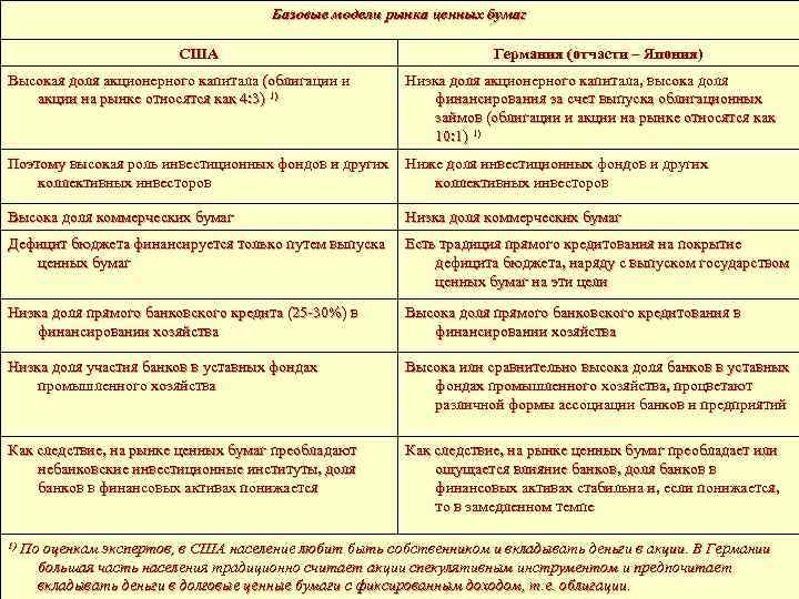 Базовые модели рынка ценных бумаг США Высокая доля акционерного капитала (облигации и акции на