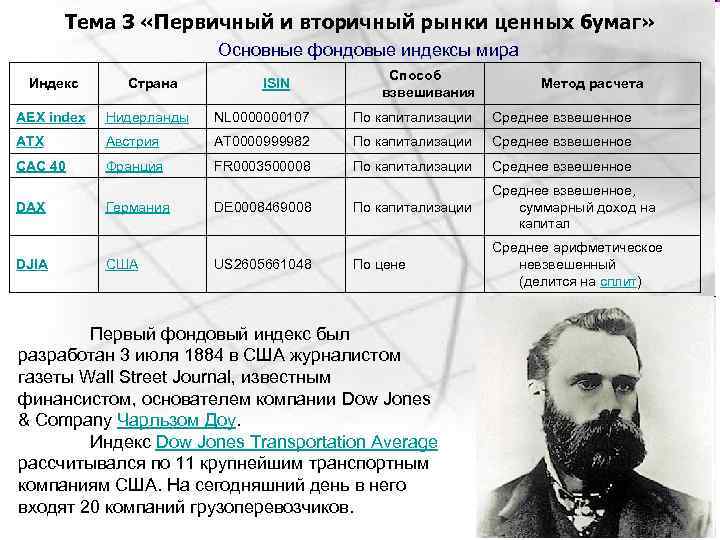 Тема 3 «Первичный и вторичный рынки ценных бумаг» Основные фондовые индексы мира Индекс Страна