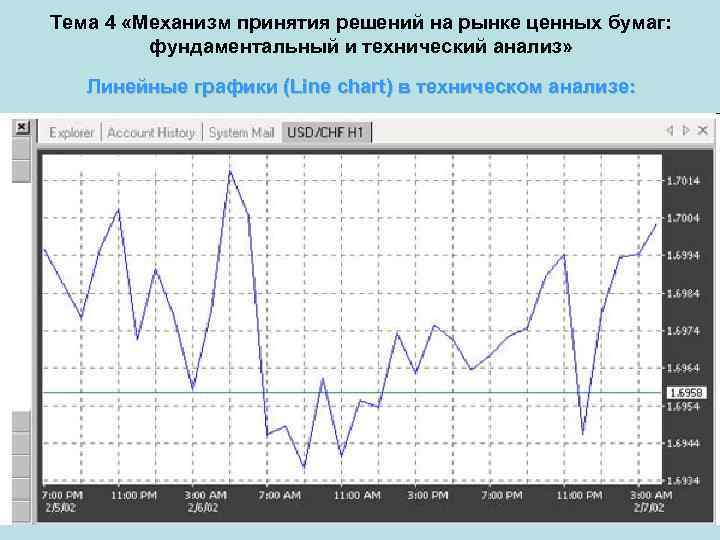Тема 4 «Механизм принятия решений на рынке ценных бумаг: фундаментальный и технический анализ» Линейные