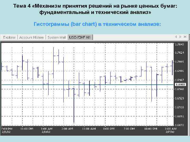 Тема 4 «Механизм принятия решений на рынке ценных бумаг: фундаментальный и технический анализ» Гистограммы