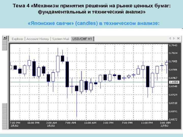 Тема 4 «Механизм принятия решений на рынке ценных бумаг: фундаментальный и технический анализ» «Японские