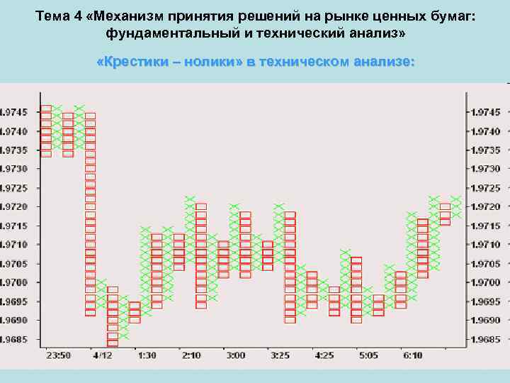 Тема 4 «Механизм принятия решений на рынке ценных бумаг: фундаментальный и технический анализ» «Крестики