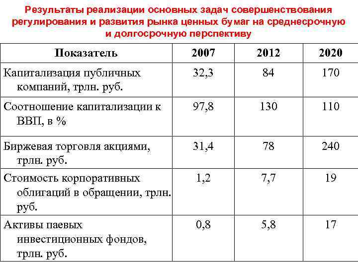 Результаты реализации основных задач совершенствования регулирования и развития рынка ценных бумаг на среднесрочную и