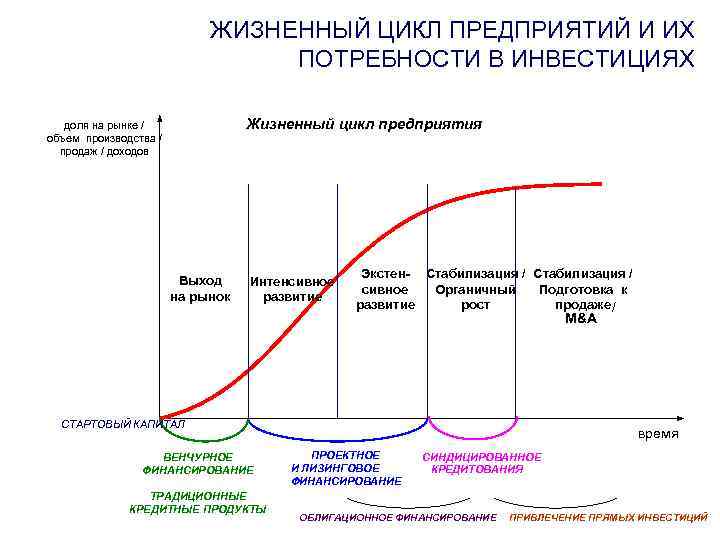 ЖИЗНЕННЫЙ ЦИКЛ ПРЕДПРИЯТИЙ И ИХ ЖИЗНЕННЫЙ ЦИКЛ ПОТРЕБНОСТИ В ИНВЕСТИЦИЯХ ПРЕДПРИЯТИЙ И ИХ ПОТРЕБНОСТИ