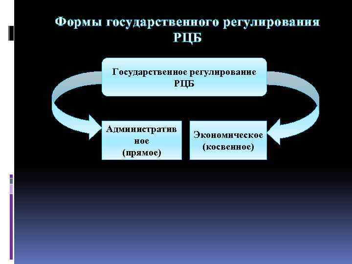 Регулирование рынка ценных бумаг. Государственное регулирование РЦБ. Формы регулирования РЦБ. Способы регулирования рынка ценных бумаг. Система регулирования РЦБ.