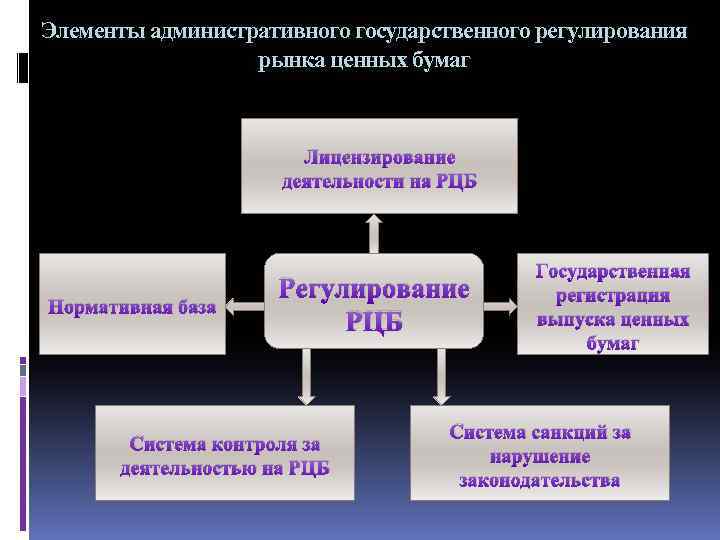 Регулирование рынка ценных бумаг