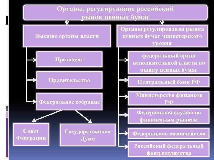 Презентация государственное регулирование рынка ценных бумаг