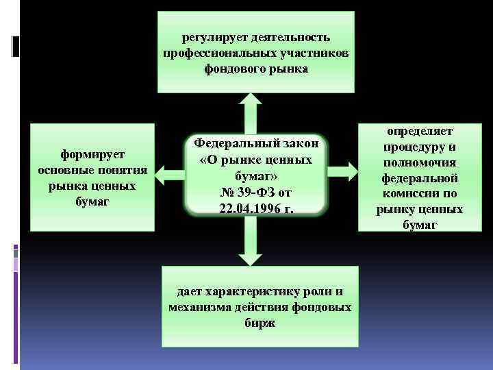 регулирует деятельность профессиональных участников фондового рынка формирует основные понятия рынка ценных бумаг Федеральный закон